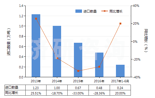 2013-2017年6月中國2-乙基-2（羥甲基）丙烷-1,3-二醇（三羥基甲基丙烷）(HS29054100)進口量及增速統(tǒng)計
